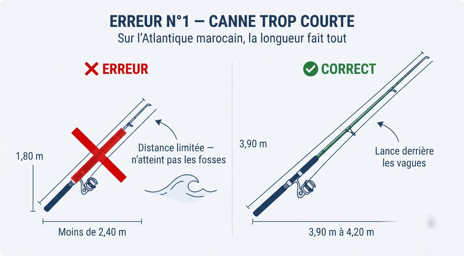 Erreur canne trop courte — Atlantique marocain